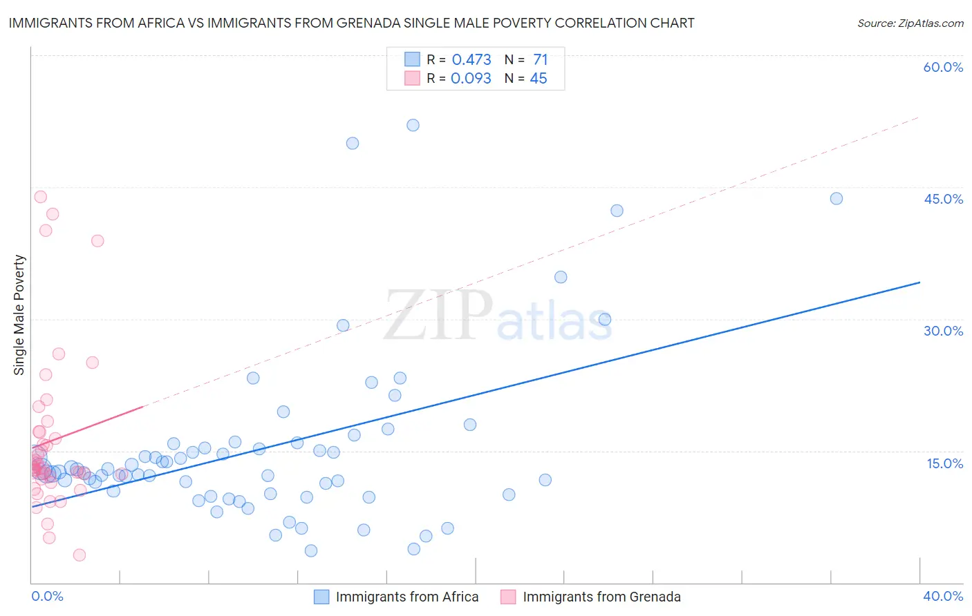 Immigrants from Africa vs Immigrants from Grenada Single Male Poverty