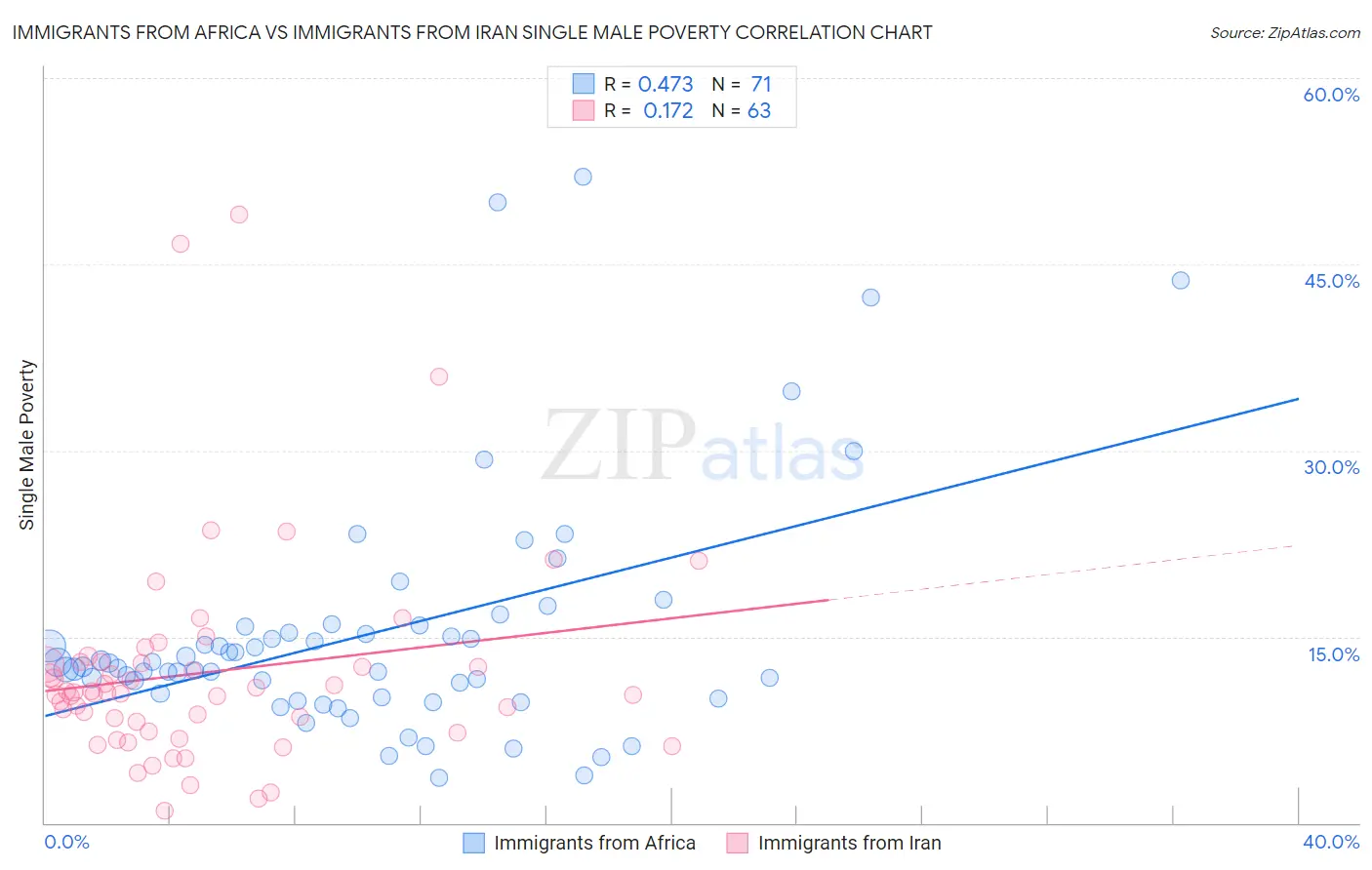 Immigrants from Africa vs Immigrants from Iran Single Male Poverty