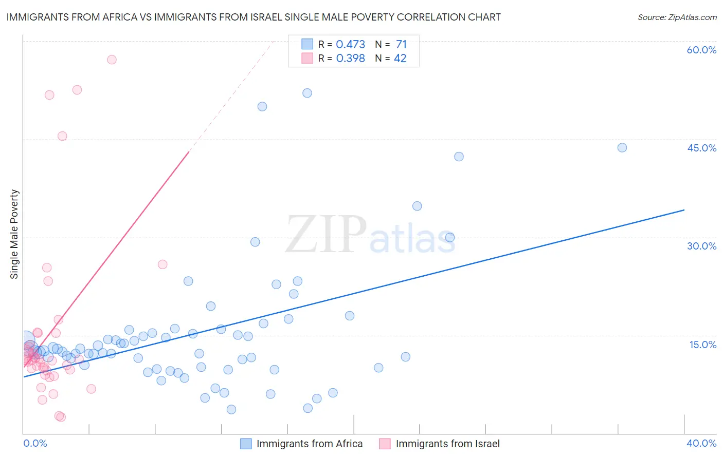 Immigrants from Africa vs Immigrants from Israel Single Male Poverty