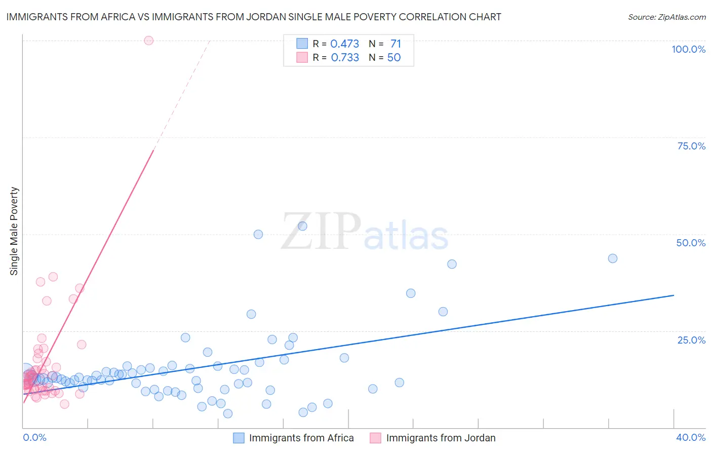 Immigrants from Africa vs Immigrants from Jordan Single Male Poverty