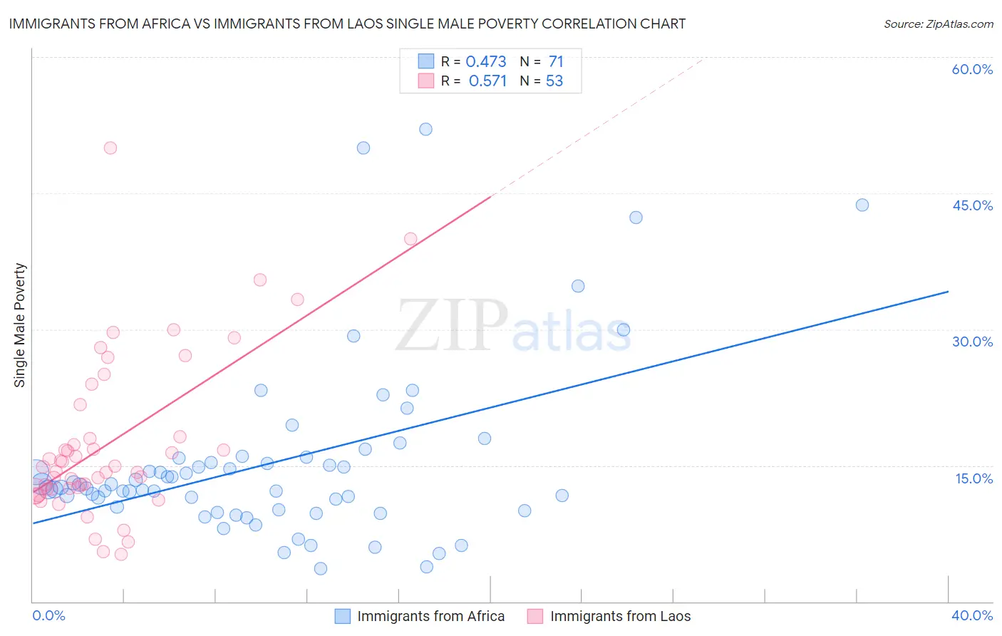 Immigrants from Africa vs Immigrants from Laos Single Male Poverty