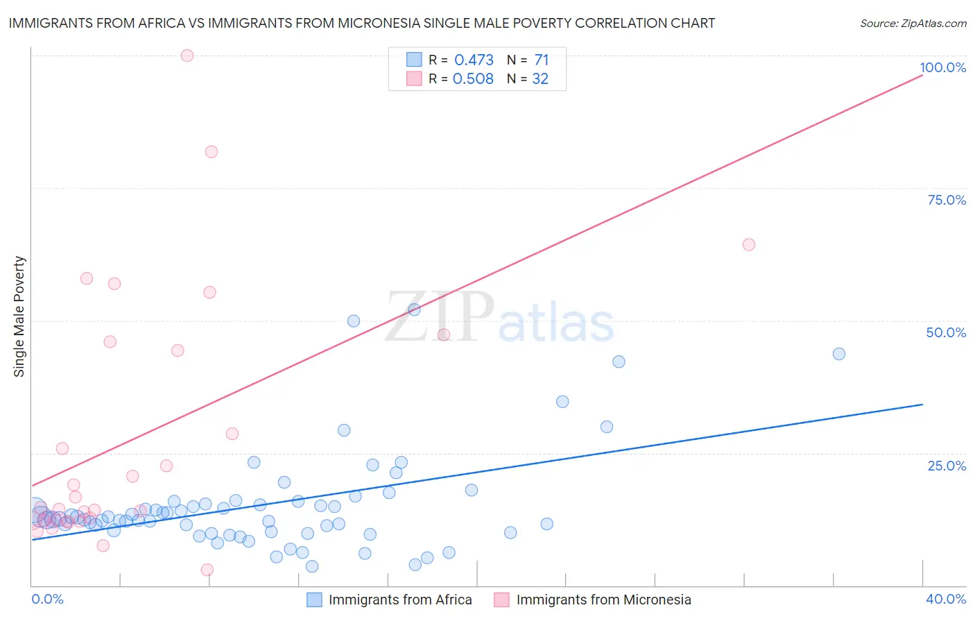 Immigrants from Africa vs Immigrants from Micronesia Single Male Poverty