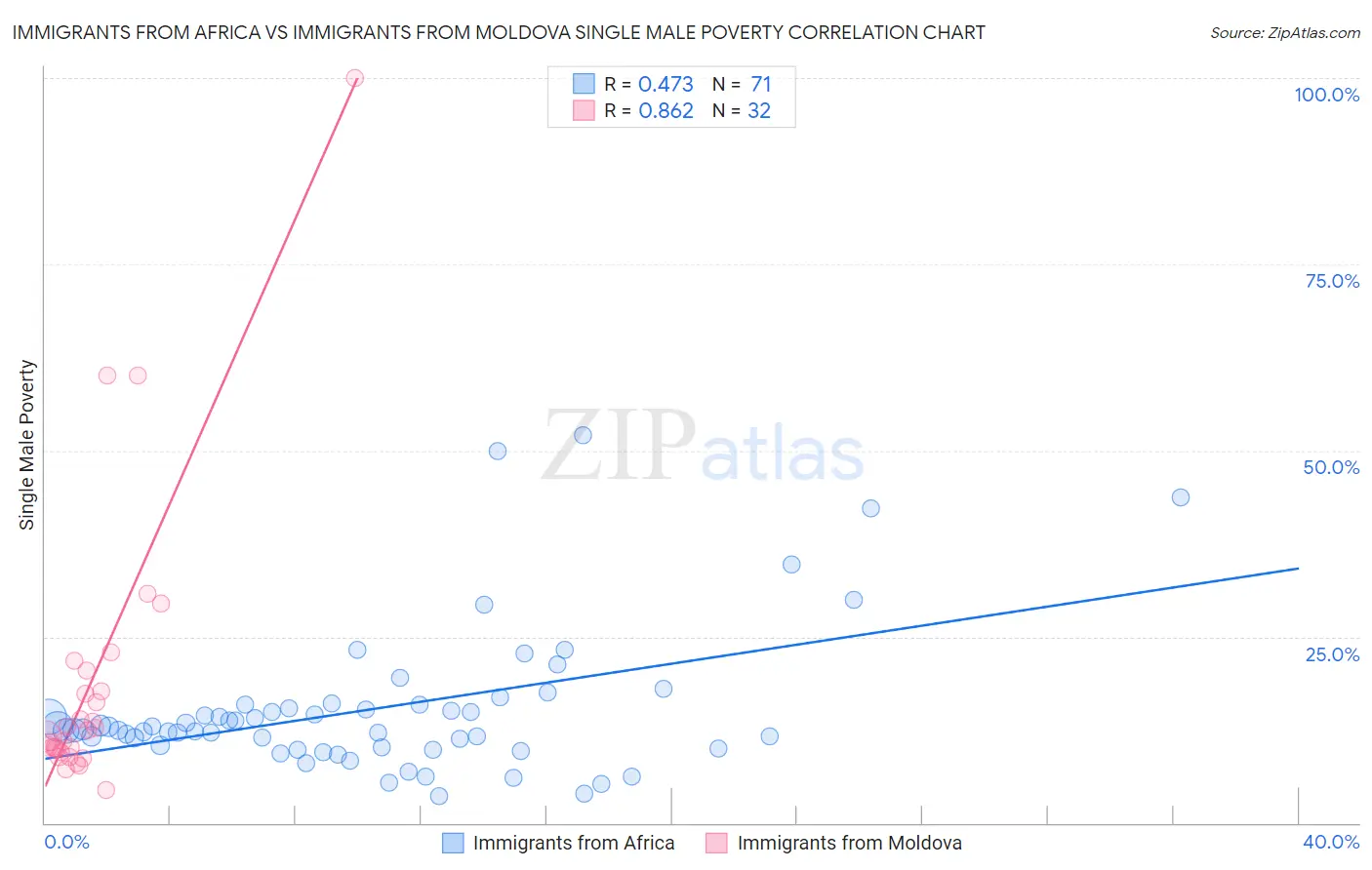 Immigrants from Africa vs Immigrants from Moldova Single Male Poverty