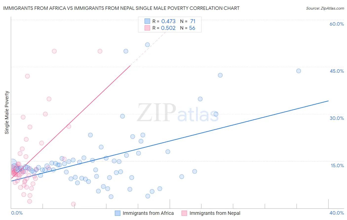 Immigrants from Africa vs Immigrants from Nepal Single Male Poverty