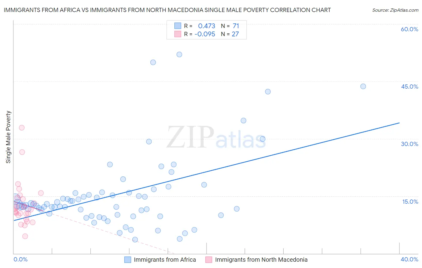 Immigrants from Africa vs Immigrants from North Macedonia Single Male Poverty