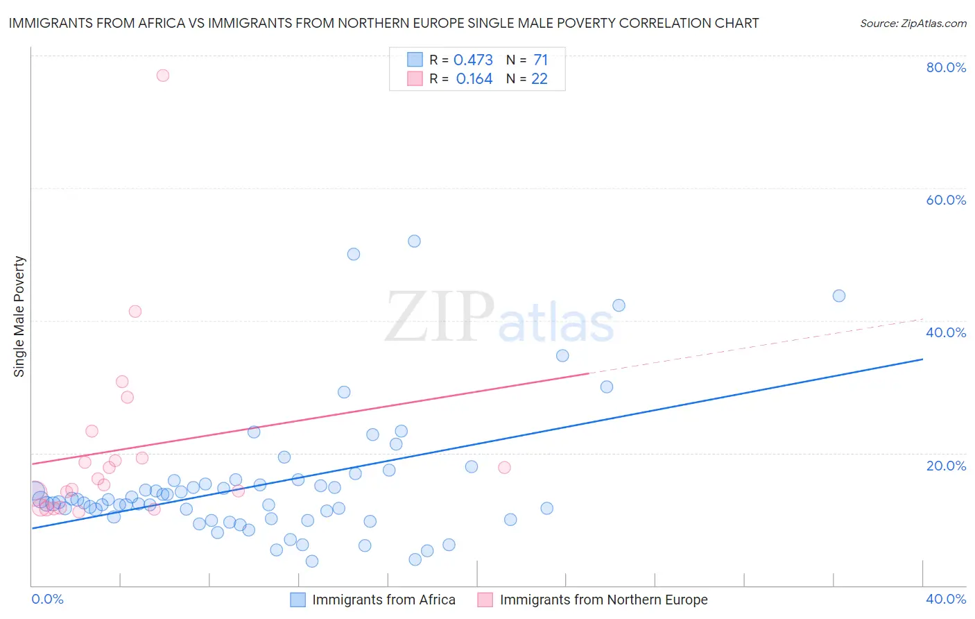 Immigrants from Africa vs Immigrants from Northern Europe Single Male Poverty