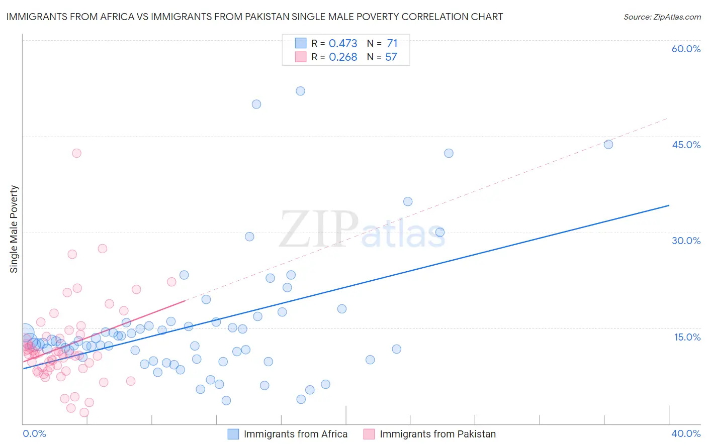 Immigrants from Africa vs Immigrants from Pakistan Single Male Poverty
