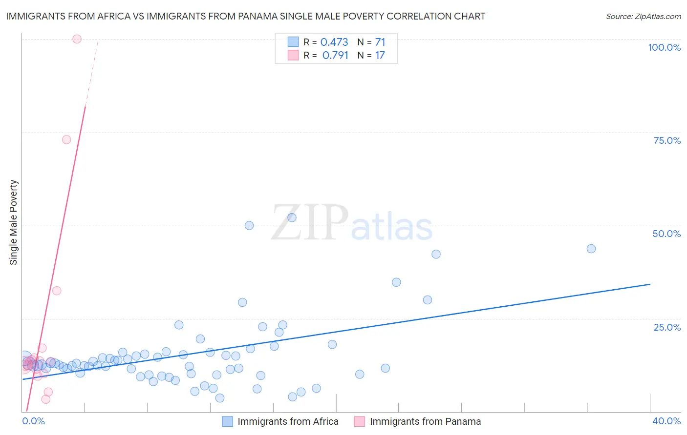 Immigrants from Africa vs Immigrants from Panama Single Male Poverty