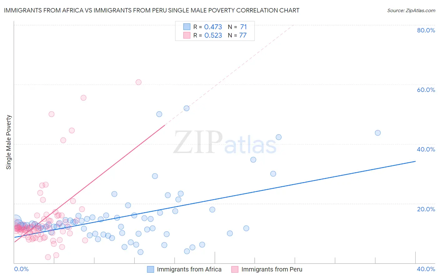 Immigrants from Africa vs Immigrants from Peru Single Male Poverty