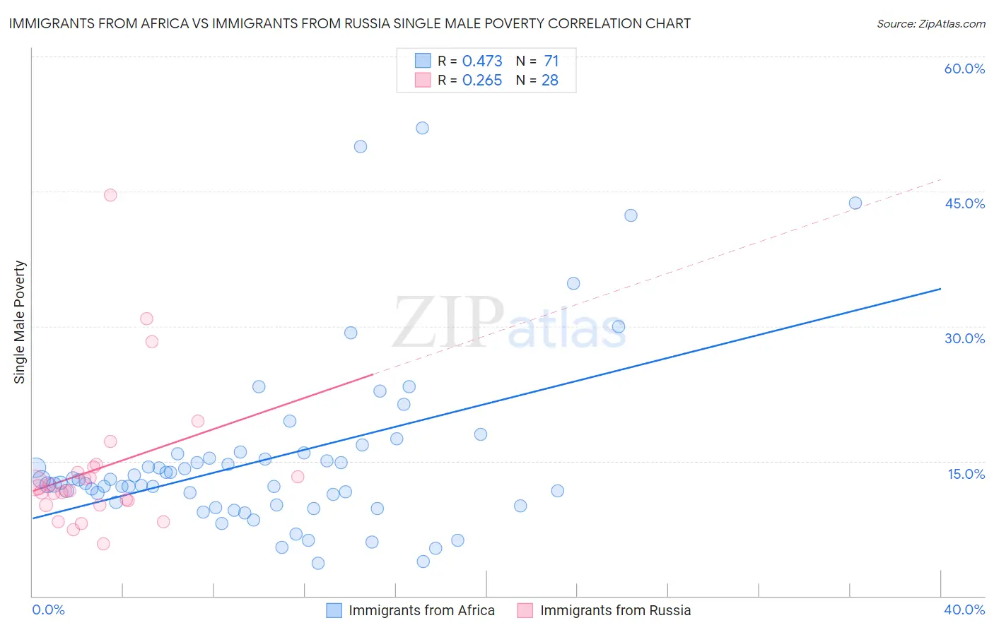 Immigrants from Africa vs Immigrants from Russia Single Male Poverty