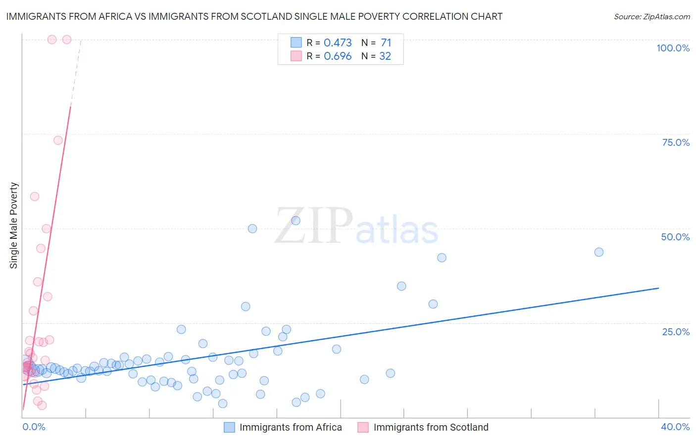 Immigrants from Africa vs Immigrants from Scotland Single Male Poverty
