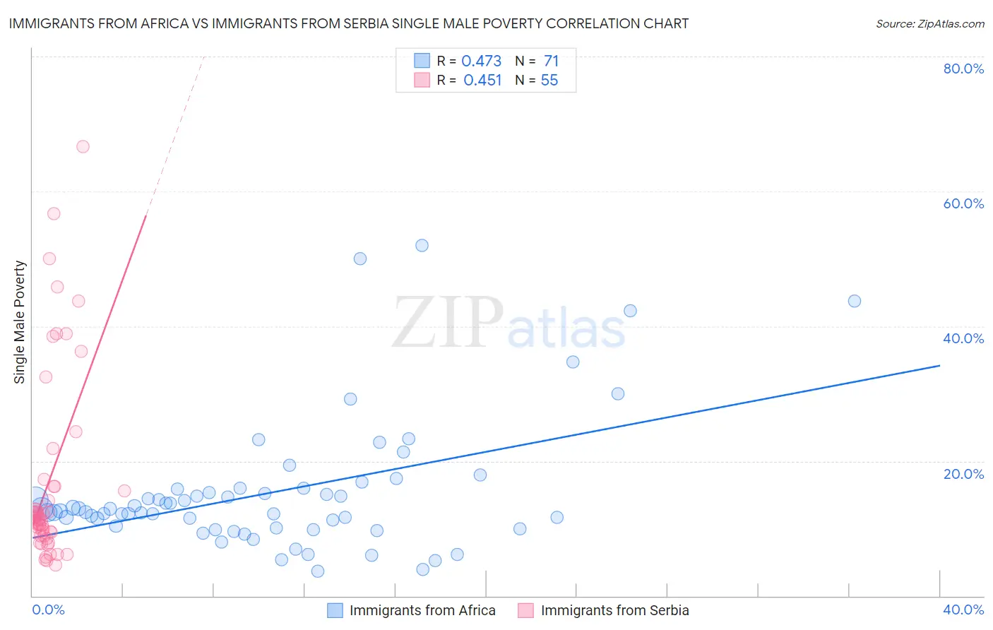 Immigrants from Africa vs Immigrants from Serbia Single Male Poverty