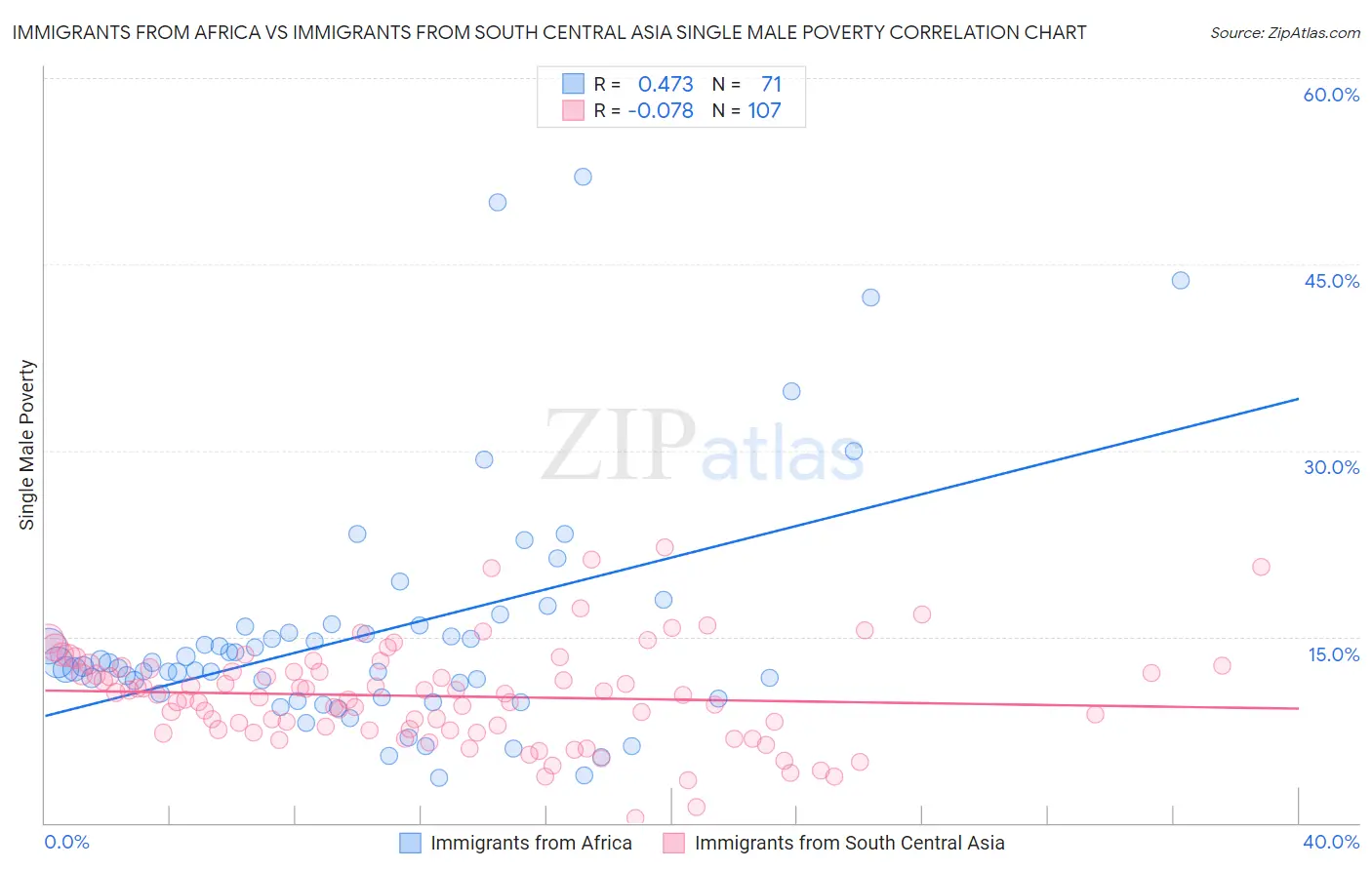 Immigrants from Africa vs Immigrants from South Central Asia Single Male Poverty