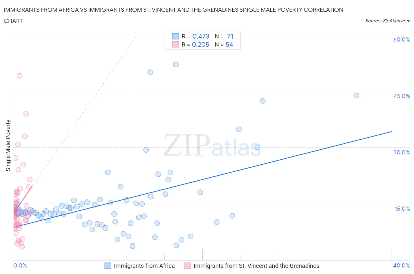 Immigrants from Africa vs Immigrants from St. Vincent and the Grenadines Single Male Poverty