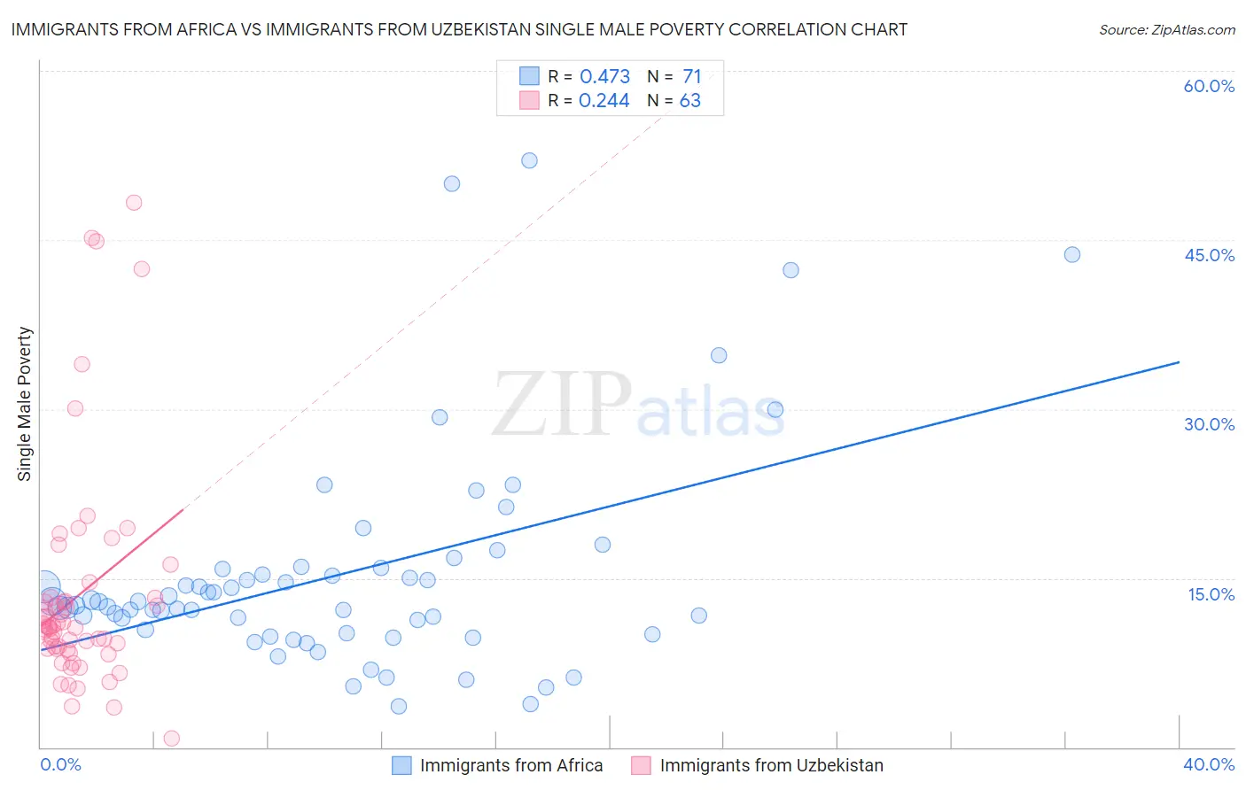 Immigrants from Africa vs Immigrants from Uzbekistan Single Male Poverty