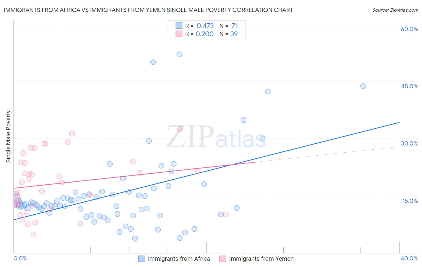 Immigrants from Africa vs Immigrants from Yemen Single Male Poverty