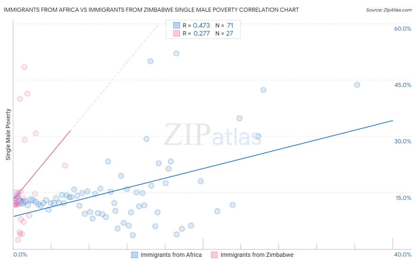 Immigrants from Africa vs Immigrants from Zimbabwe Single Male Poverty