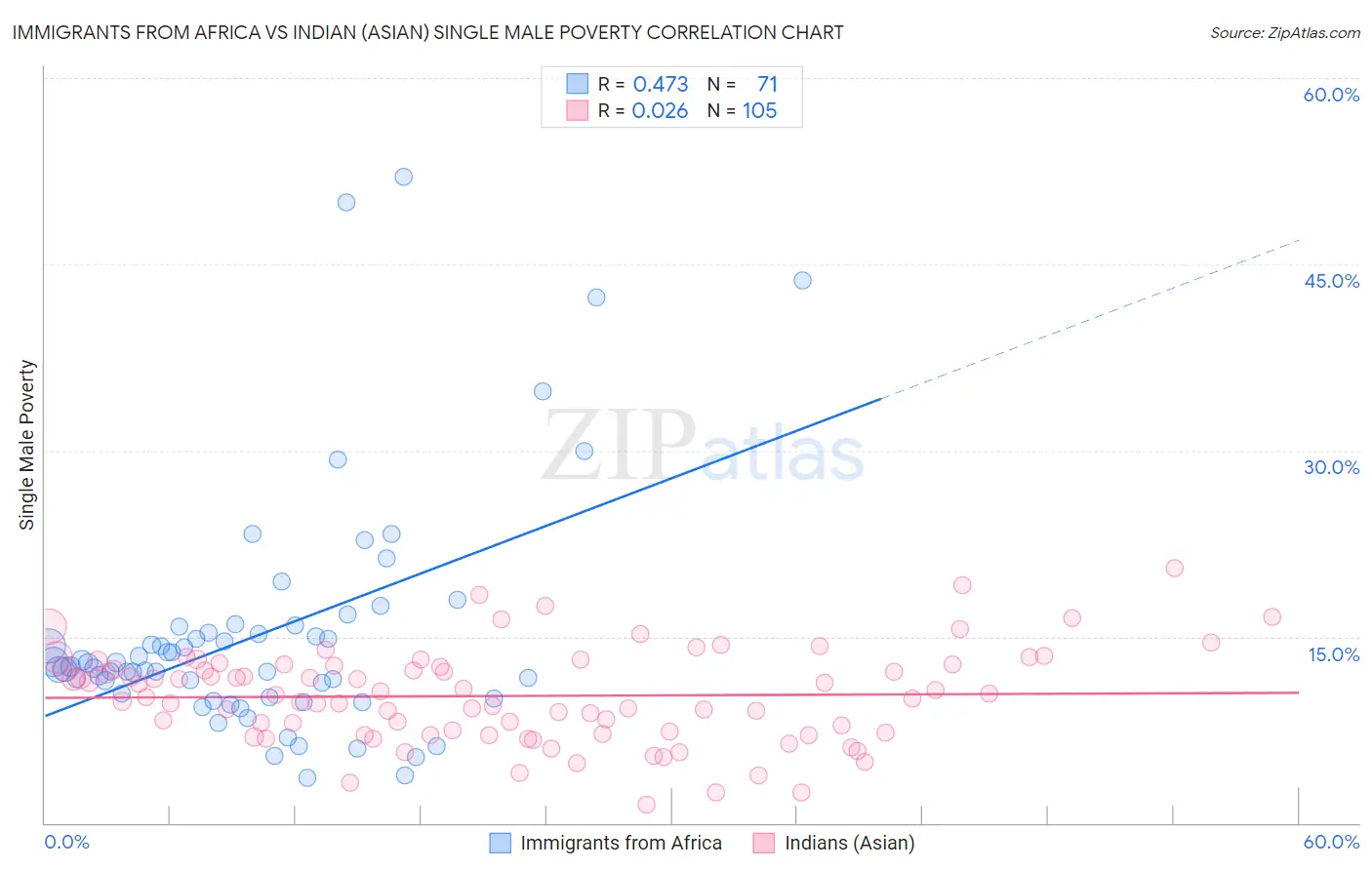Immigrants from Africa vs Indian (Asian) Single Male Poverty