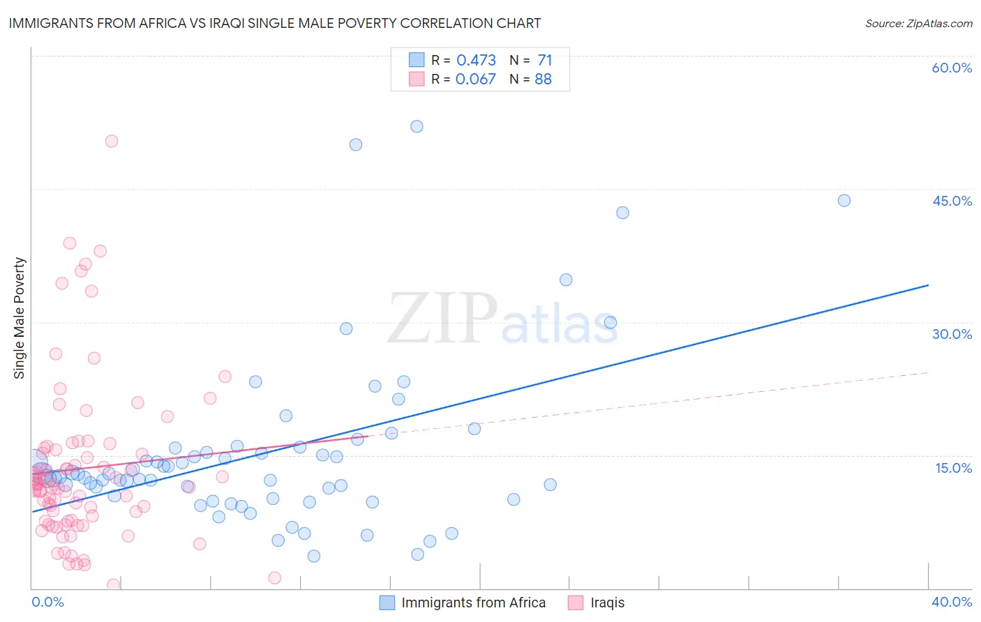 Immigrants from Africa vs Iraqi Single Male Poverty