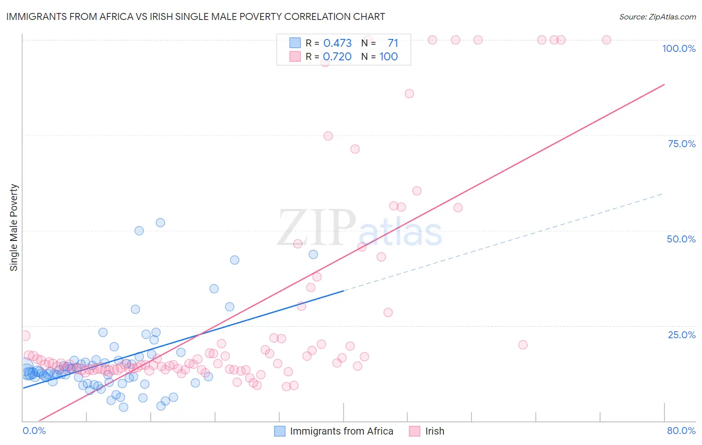 Immigrants from Africa vs Irish Single Male Poverty