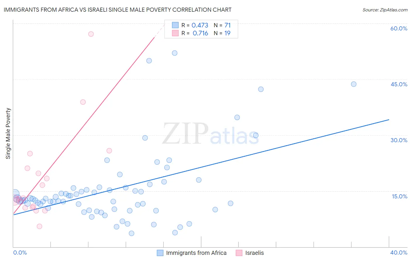 Immigrants from Africa vs Israeli Single Male Poverty