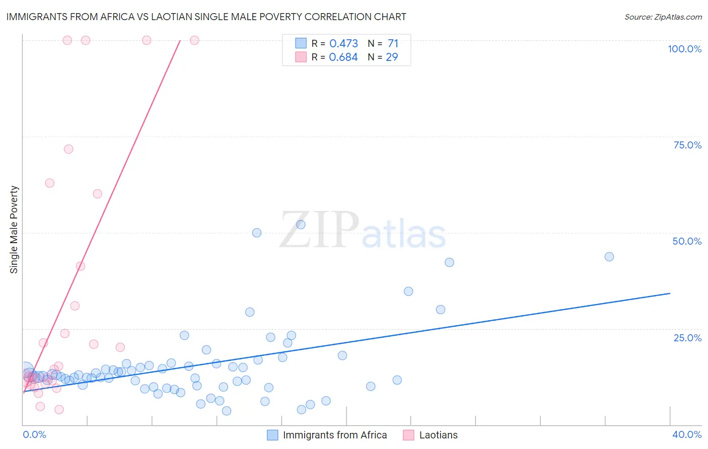 Immigrants from Africa vs Laotian Single Male Poverty