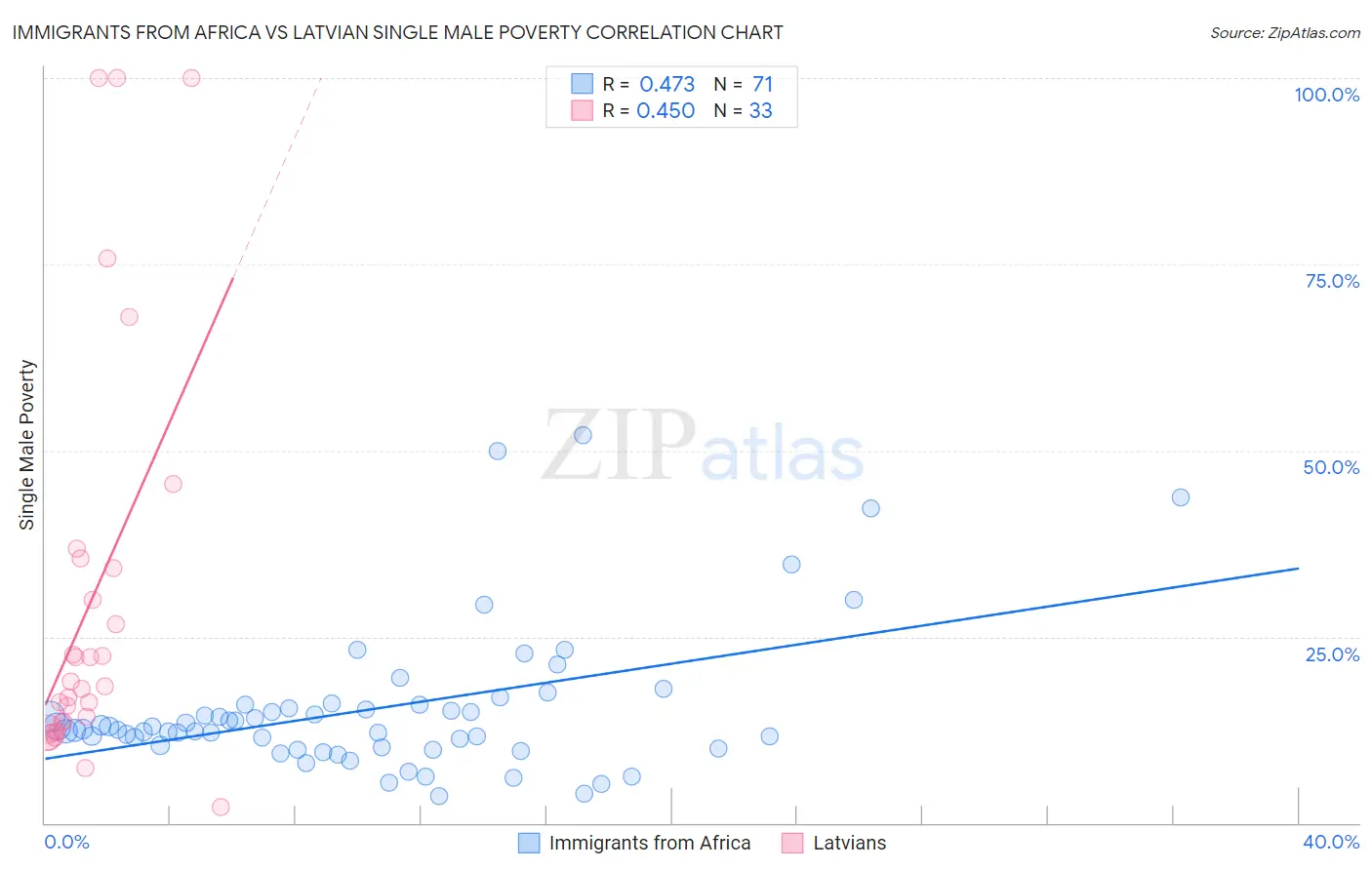 Immigrants from Africa vs Latvian Single Male Poverty