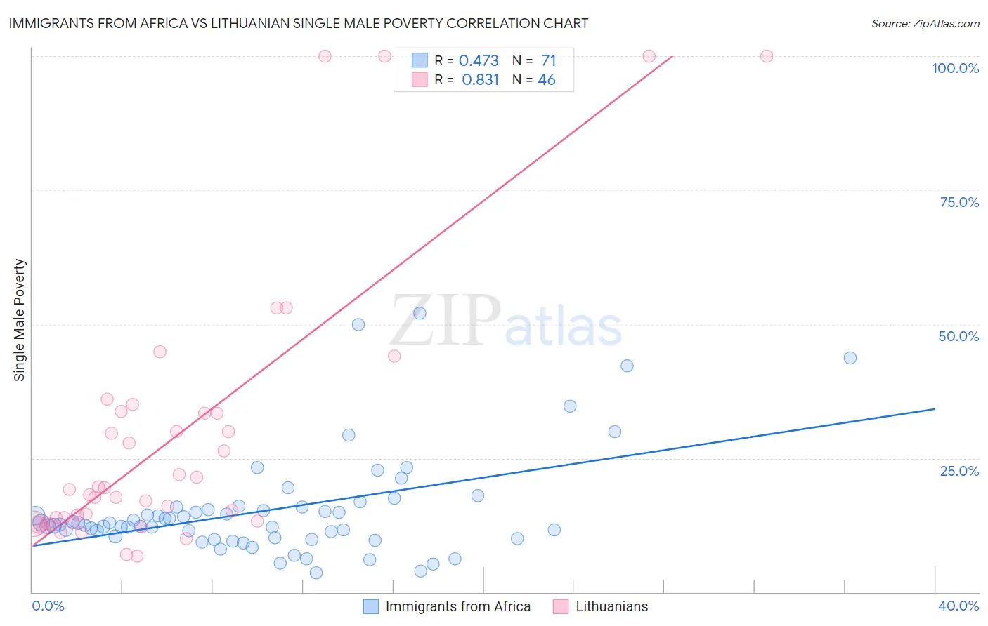 Immigrants from Africa vs Lithuanian Single Male Poverty