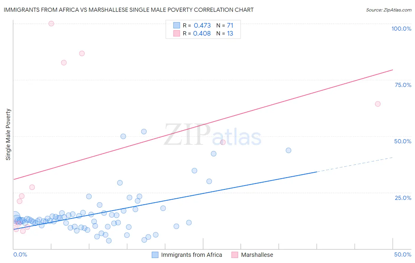 Immigrants from Africa vs Marshallese Single Male Poverty