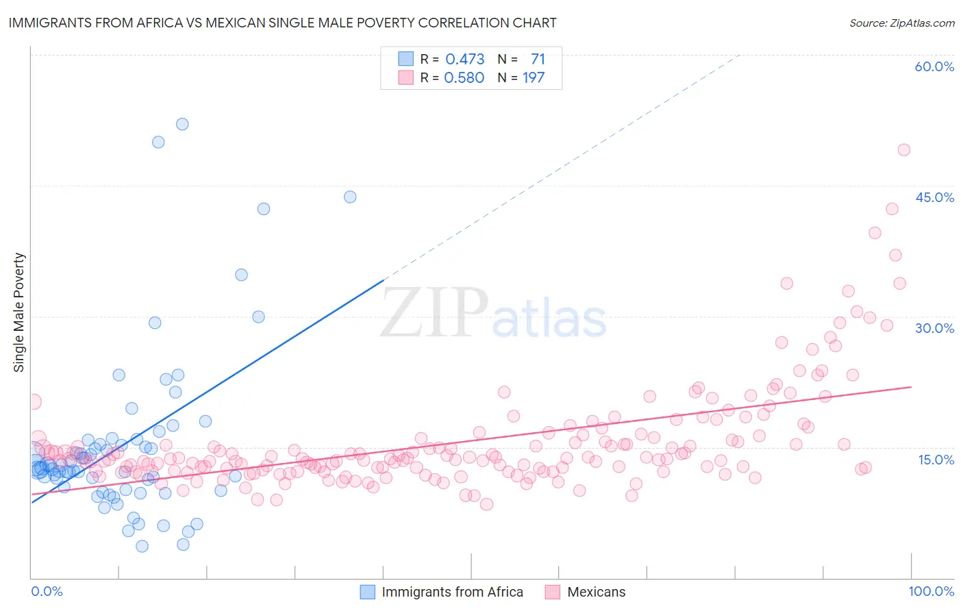 Immigrants from Africa vs Mexican Single Male Poverty