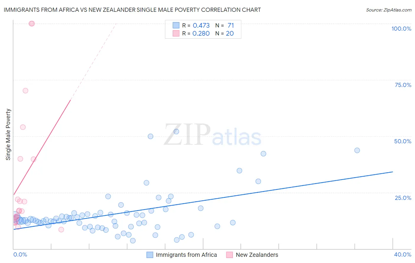 Immigrants from Africa vs New Zealander Single Male Poverty