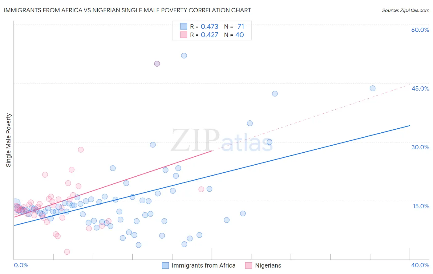 Immigrants from Africa vs Nigerian Single Male Poverty