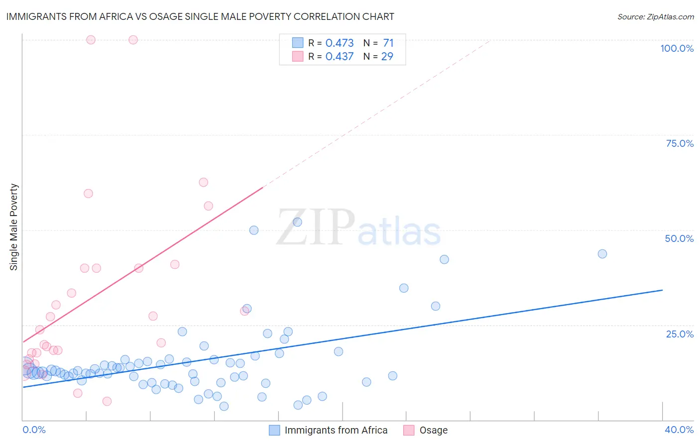 Immigrants from Africa vs Osage Single Male Poverty