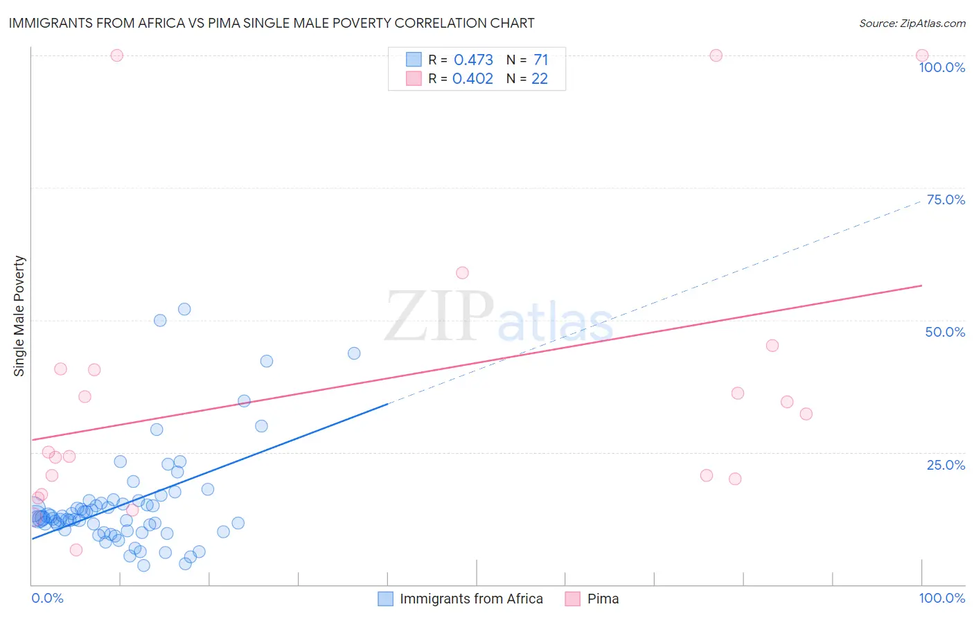 Immigrants from Africa vs Pima Single Male Poverty