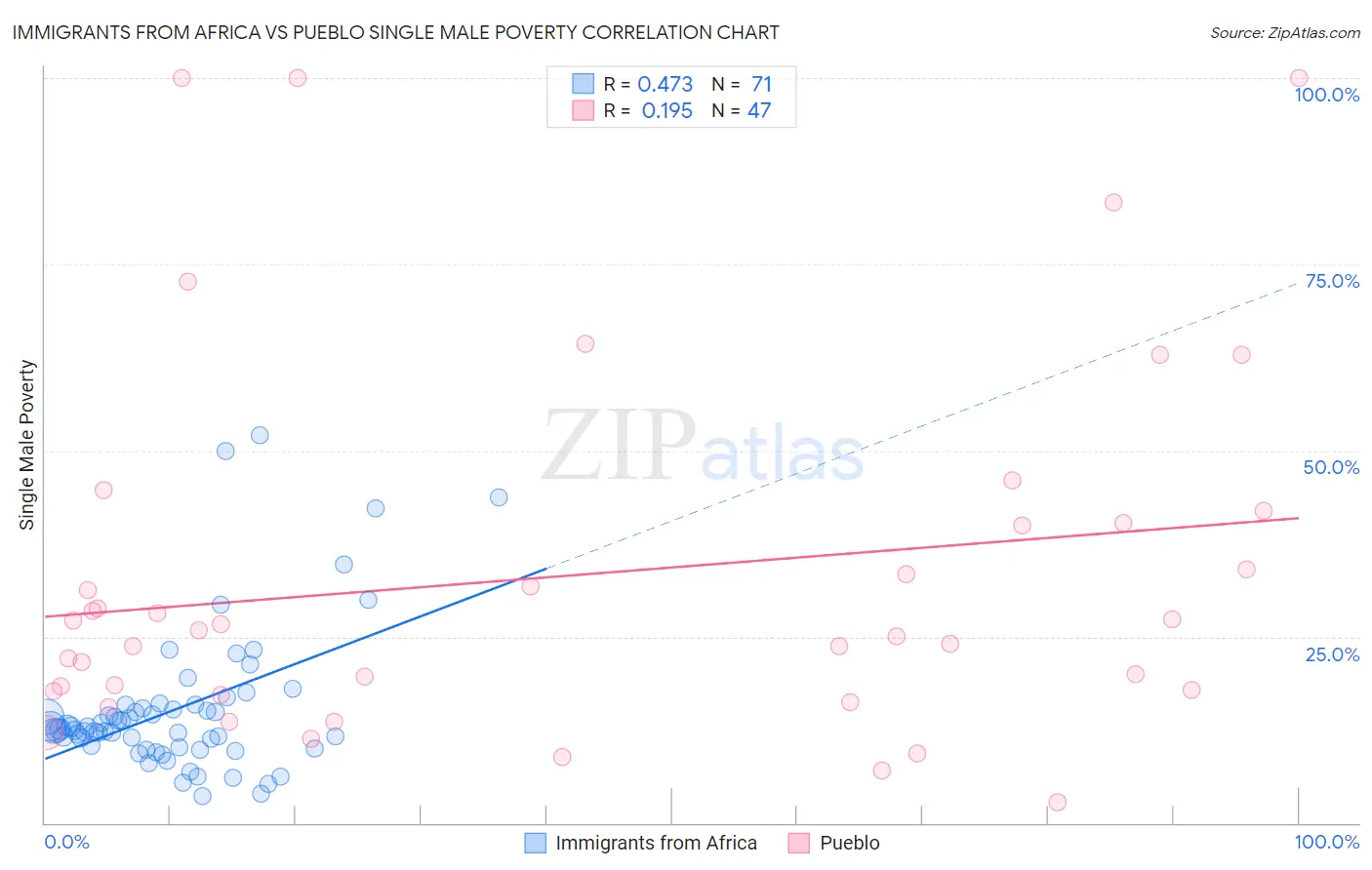 Immigrants from Africa vs Pueblo Single Male Poverty