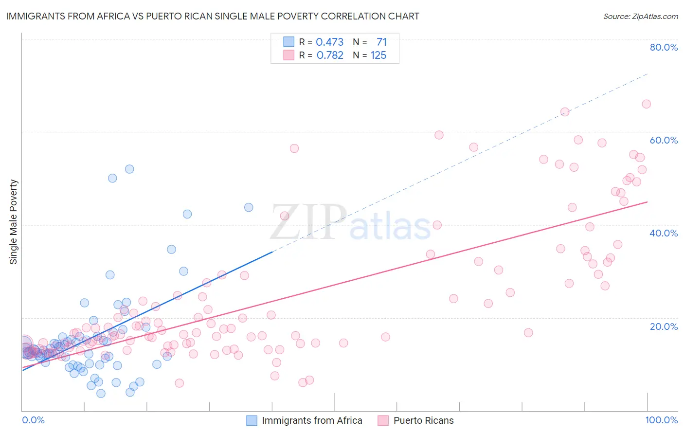 Immigrants from Africa vs Puerto Rican Single Male Poverty