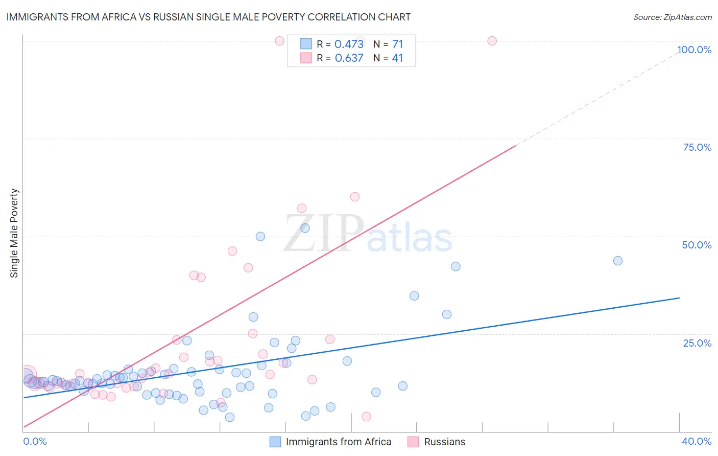 Immigrants from Africa vs Russian Single Male Poverty