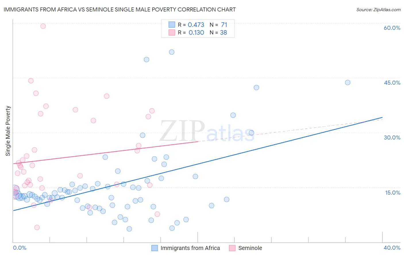 Immigrants from Africa vs Seminole Single Male Poverty
