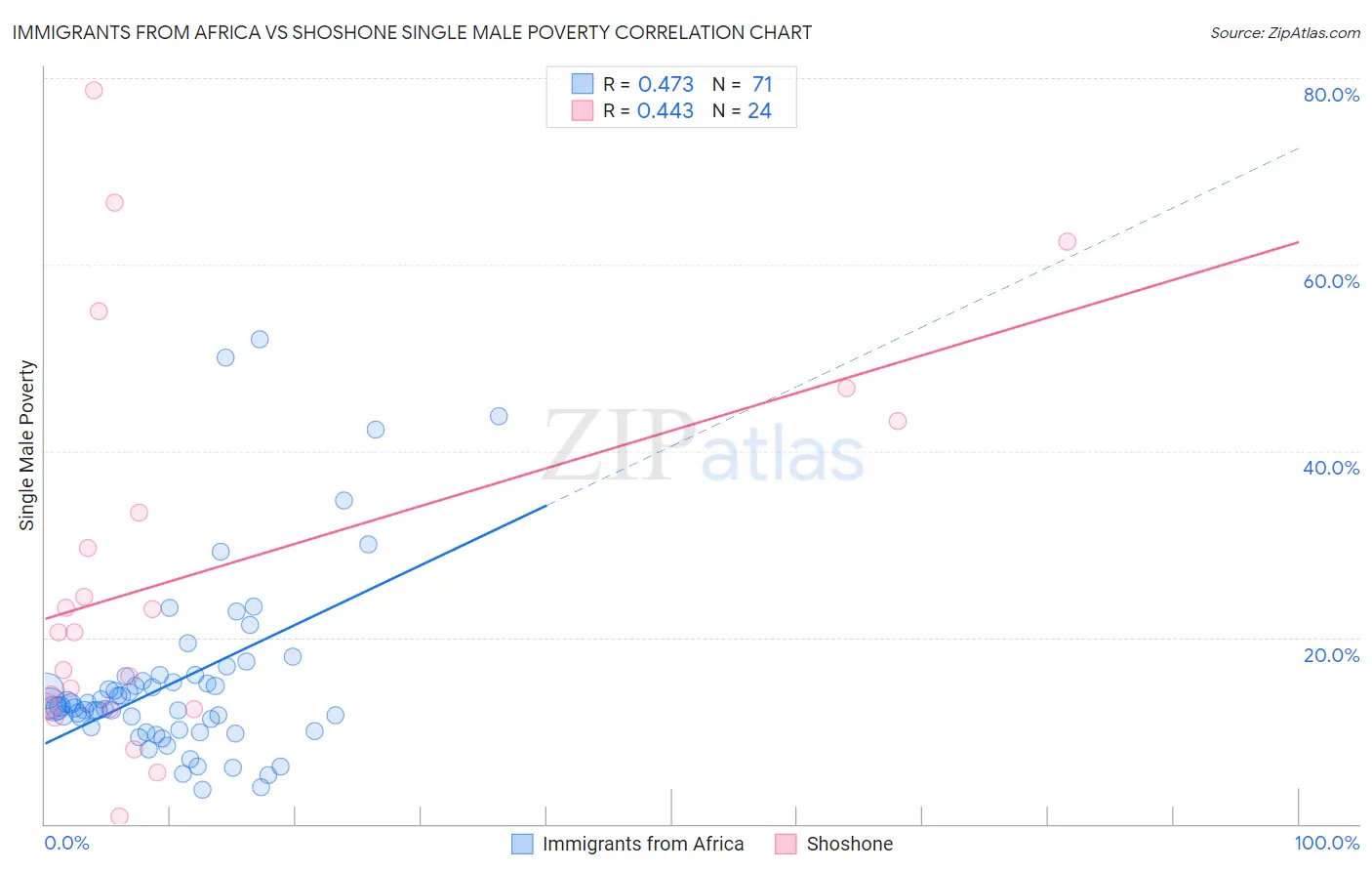 Immigrants from Africa vs Shoshone Single Male Poverty