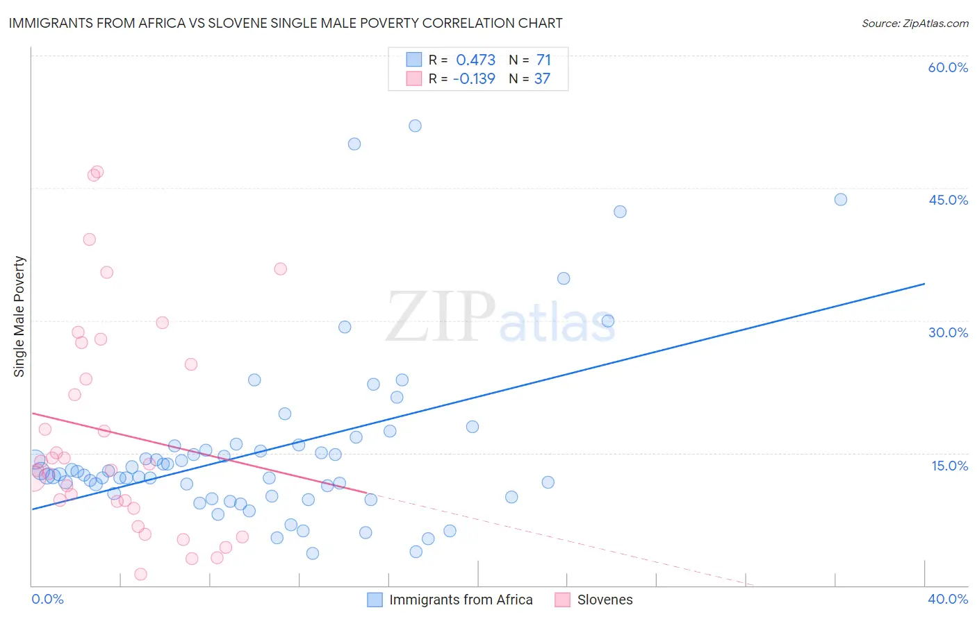 Immigrants from Africa vs Slovene Single Male Poverty