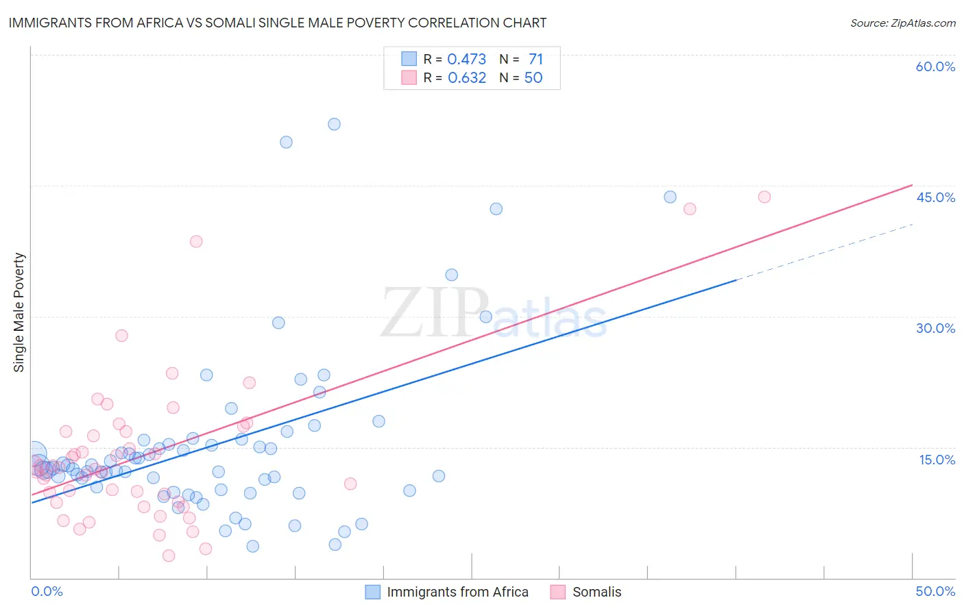 Immigrants from Africa vs Somali Single Male Poverty