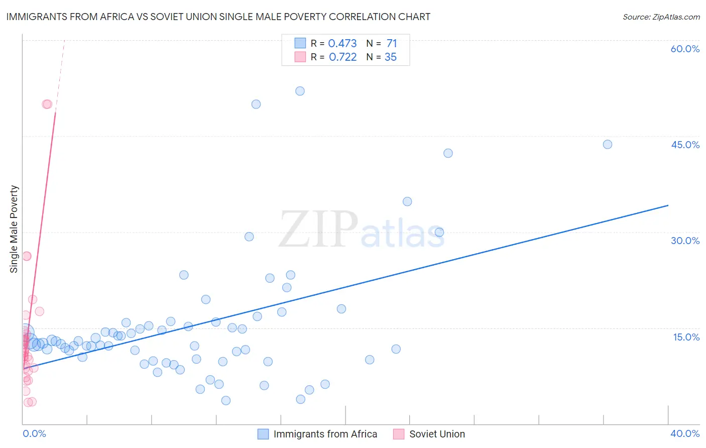 Immigrants from Africa vs Soviet Union Single Male Poverty