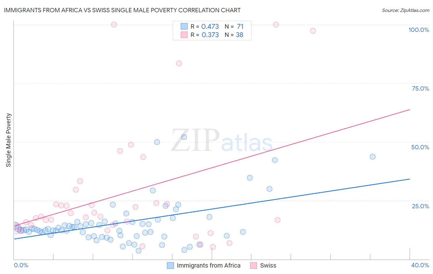 Immigrants from Africa vs Swiss Single Male Poverty