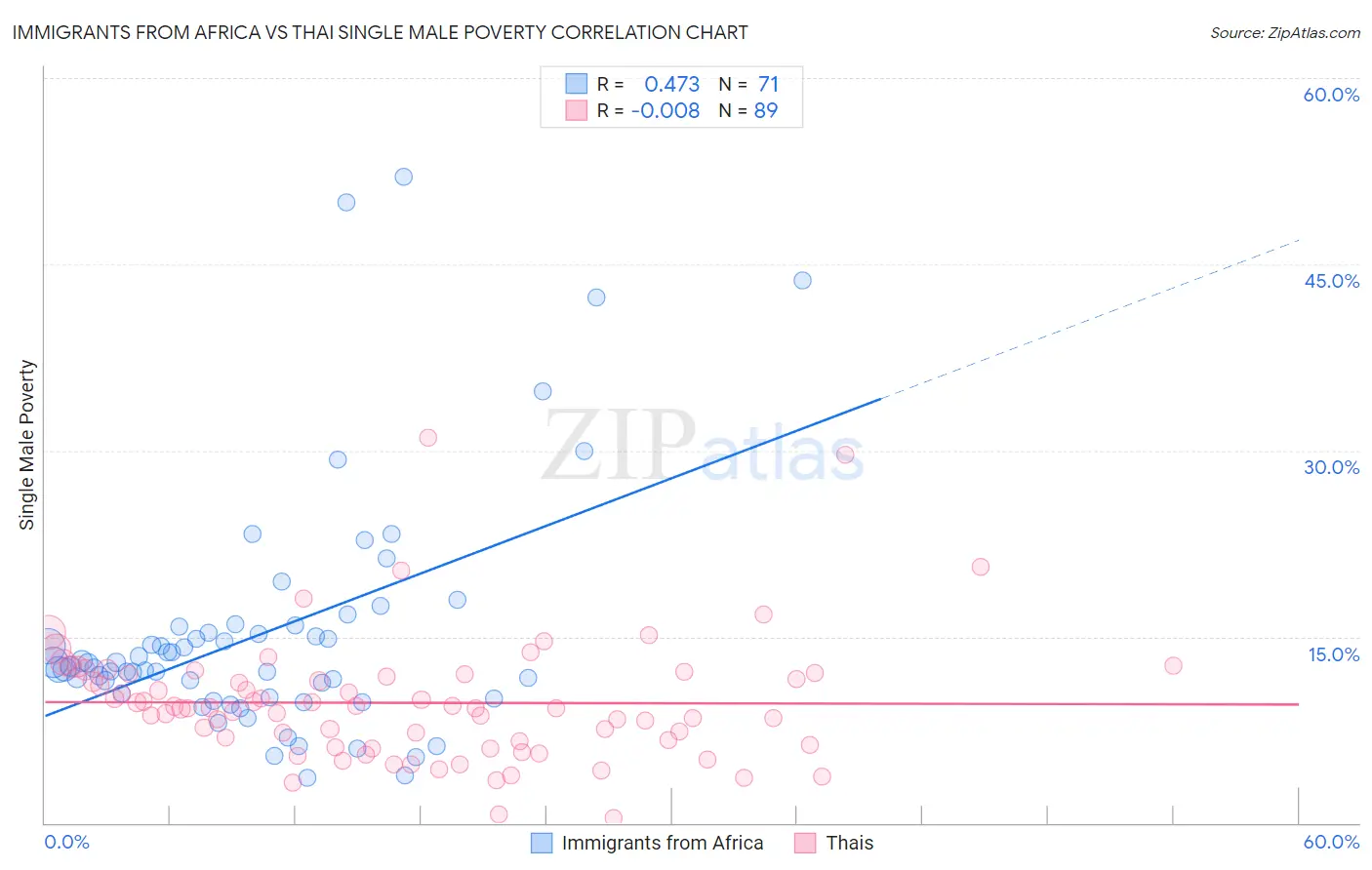 Immigrants from Africa vs Thai Single Male Poverty