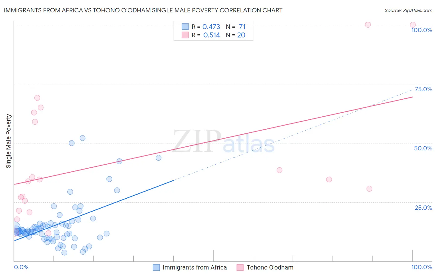 Immigrants from Africa vs Tohono O'odham Single Male Poverty