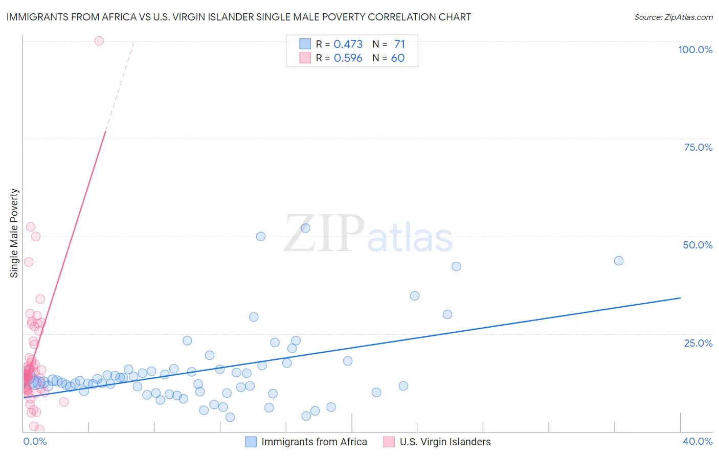 Immigrants from Africa vs U.S. Virgin Islander Single Male Poverty