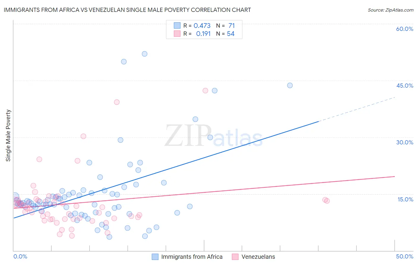 Immigrants from Africa vs Venezuelan Single Male Poverty