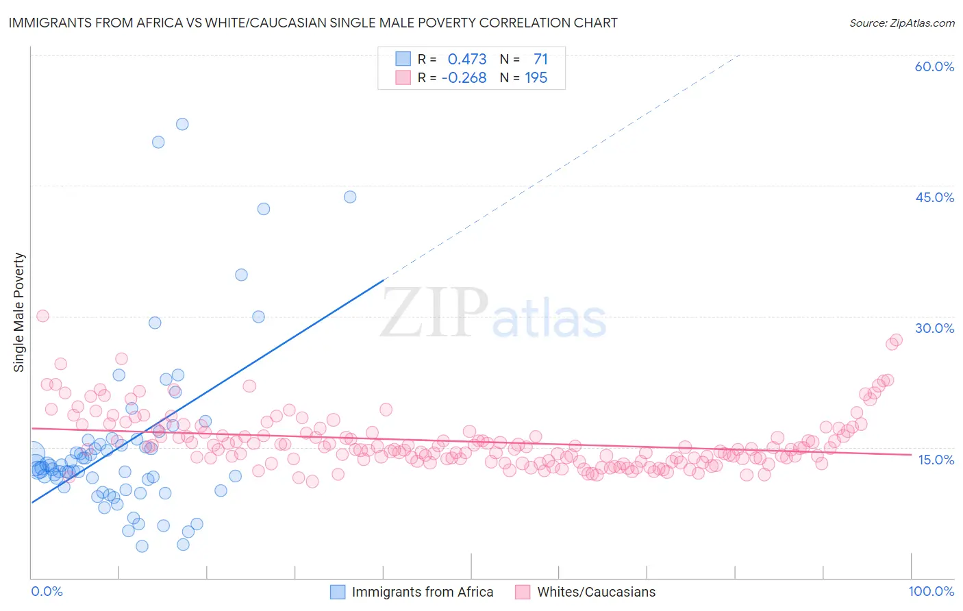 Immigrants from Africa vs White/Caucasian Single Male Poverty