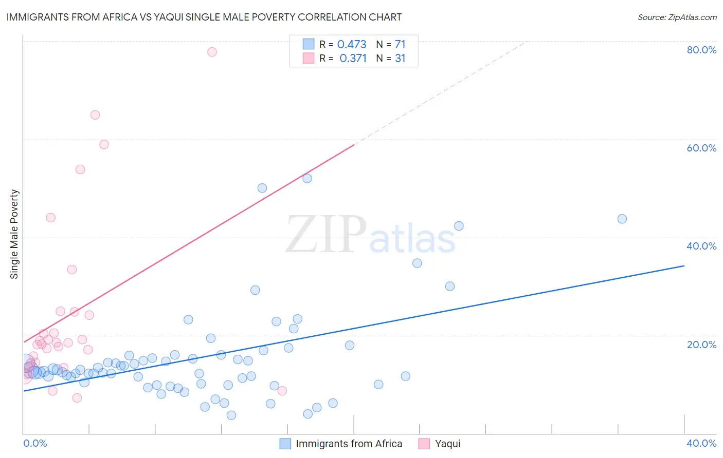 Immigrants from Africa vs Yaqui Single Male Poverty