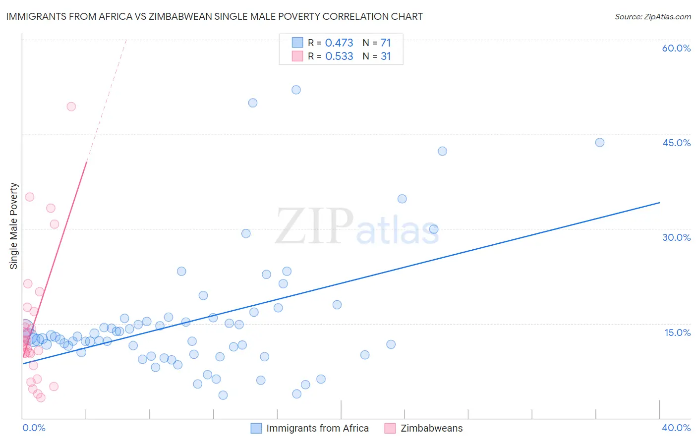 Immigrants from Africa vs Zimbabwean Single Male Poverty